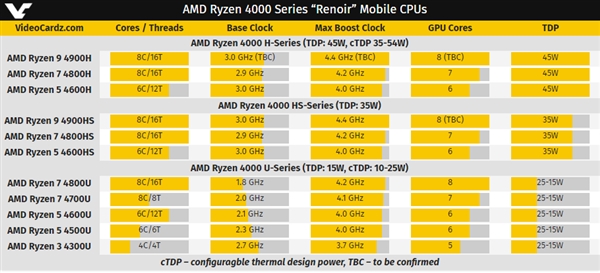 AMD9 4900HSرأ4.4GHz˶Ϸռ