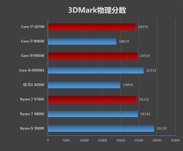 i7-10700Գɼع⣡սƽ7 3700X