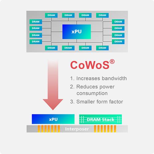 5nmֲ̨ͨƳһCoWoSƽ̨ڴ2.7TB/s