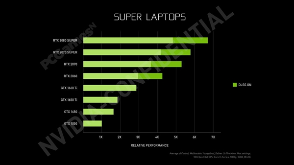 RTX SuperԿϷع⣺ͬ10%ߴGTX 10507