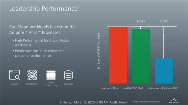 ҵ׿80ARMCPU7nm 3GHzܺųƱIntelǿ113%