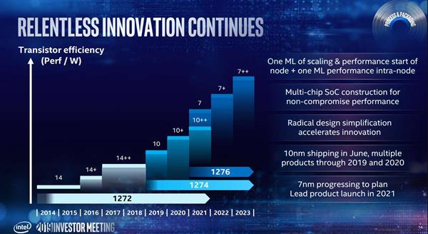 Intel 10nmе񣺽9Ʒ 202110nm+++