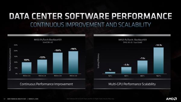 AMDȷ᣺RDNA2Ч50% רҵʹCNDA