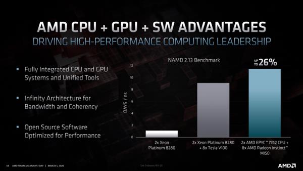 AMDȷ᣺RDNA2Ч50% רҵʹCNDA