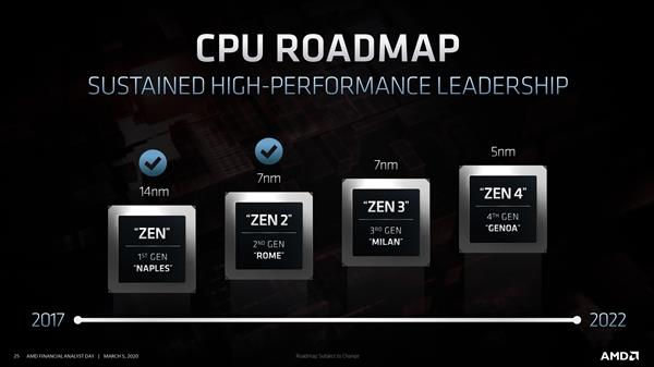 Zen4׷5nm AMD CPUάֵ2022