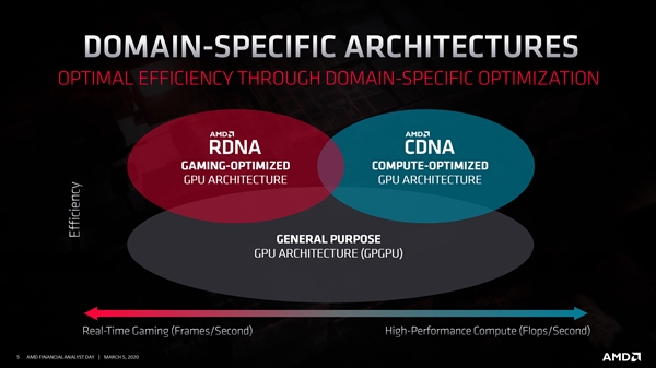 AMDȫCDNA GPUܹļר