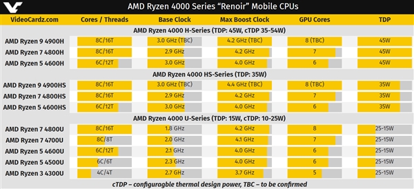 AMD7nm4000 APUˮ롱ʼǱɴ18Сʱ