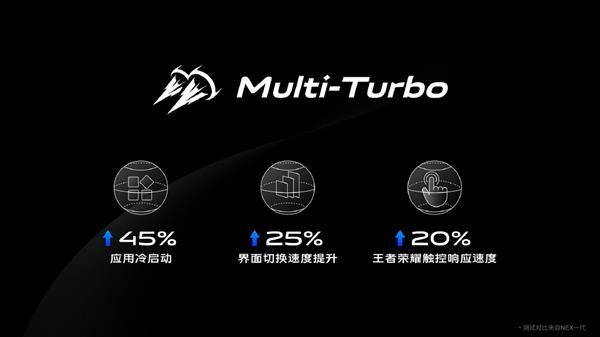 NEX 3S 5GֻMulti-Turbo 3.0ŻϷʽ80%