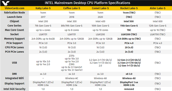 㣡Intel 11PCIe 4.0USB 3.2