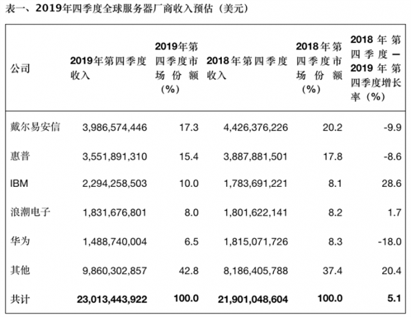 Gartner2019ȫȫ½3.1% һ Ϊ