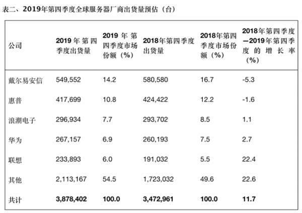 Gartner2019ȫȫ½3.1% һ Ϊ