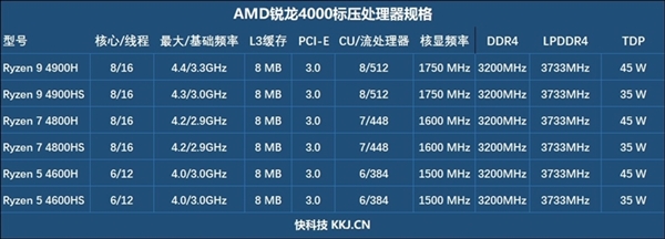 7nm4000ʼǱCPU10AMD ý/ý0