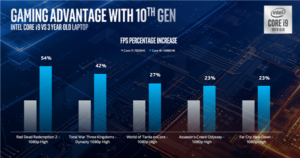 IntelʼǱܰʮ˺5.3GHzɡϷ54