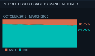 IntelɹϮ3·steamƽ̨ݶ81.25%