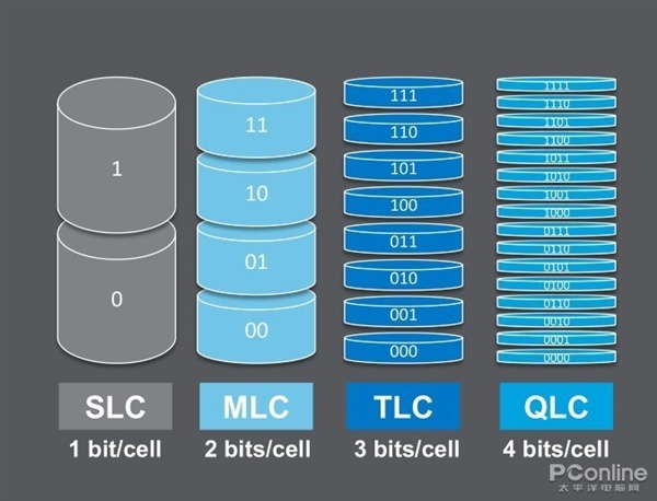 QLC SSD=ԩˣ̭HDDͿ