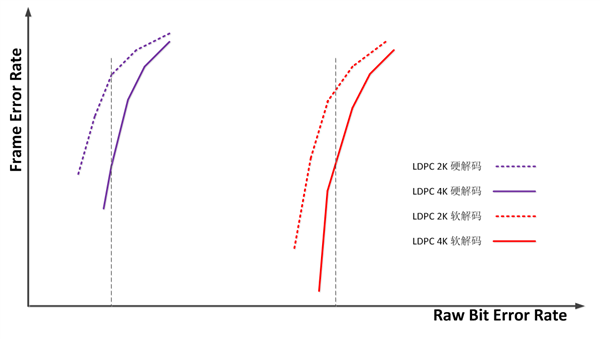 QLC SSDس̿4K LDPC㷨