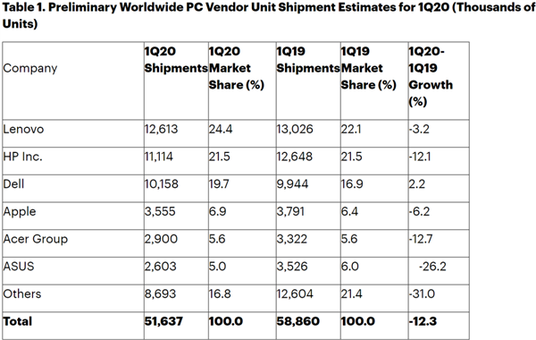 Q1ȫPCµ12%2013/ƻش