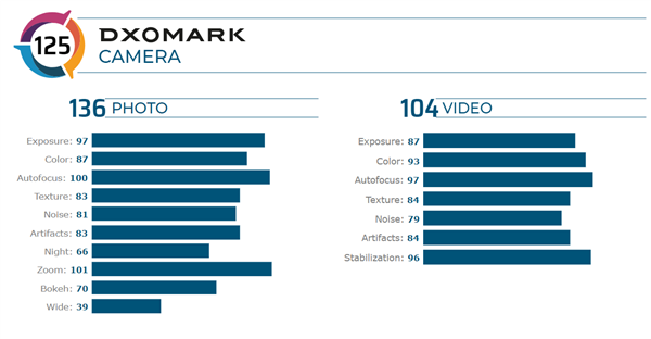 125ȫڶҫ30 Pro+ DxOMarkʽڻΪP40 Pro