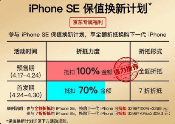 iPhone SEԤԼѳ18һ껹ֵ3299Ԫ