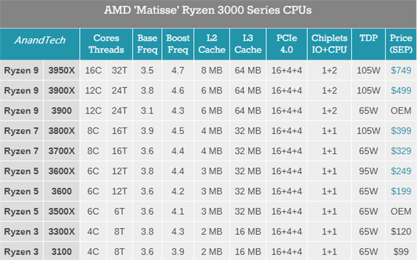 ˵7nm Zen2AMD3 3300X/3100״ζ߳