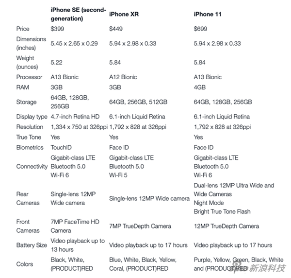 ԱiPhone XR/11iPhone SEȱ