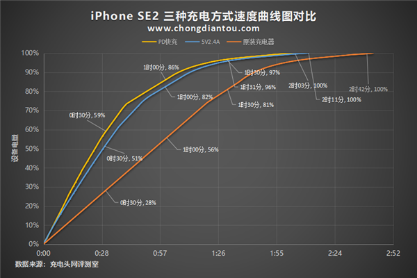 12W PDСʱ50% ¿iPhone SE