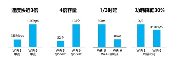 Wi-Fi 5 outWi-Fi 6̵㣺ٶȸ/ʡ