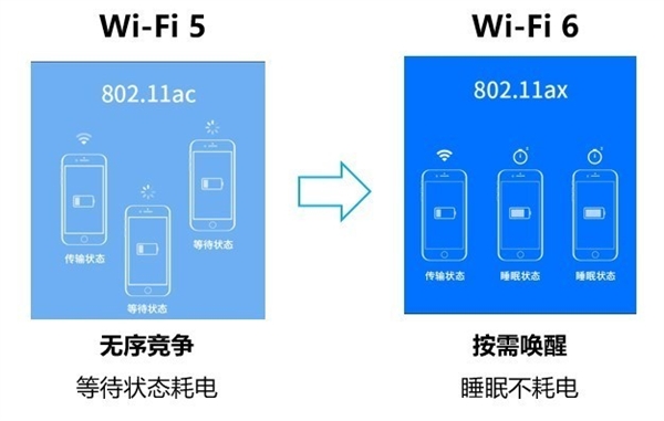 Wi-Fi 5 outWi-Fi 6̵㣺ٶȸ/ʡ