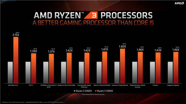 AMD 7nm3ʽܹ