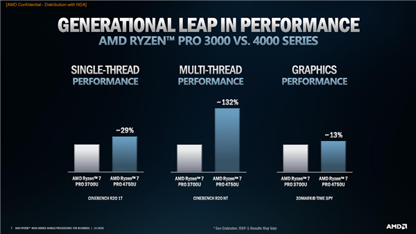 7nm±ˣAMDʽPRO 4000Uϵ