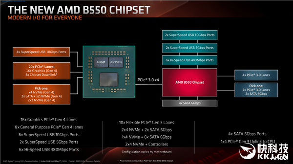 AMD B550оƬأPCIe 4.0ǧԪ콢