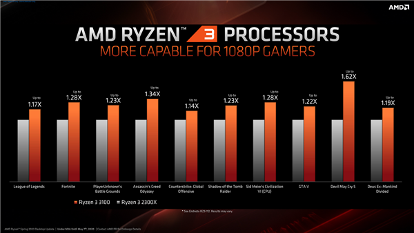 AMD 7nm3ʽܹ