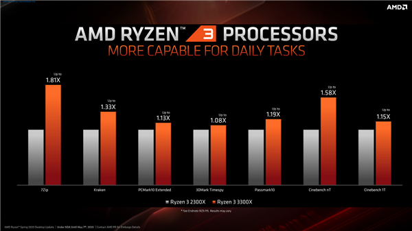 AMD 7nm3ʽܹ