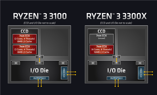 AMD 7nm3 3300X3 3100ʽϼܣ799ԪԼ۱