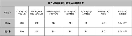 史上最严排放来了 吉利汽车：今日起全系车型升级国六b 