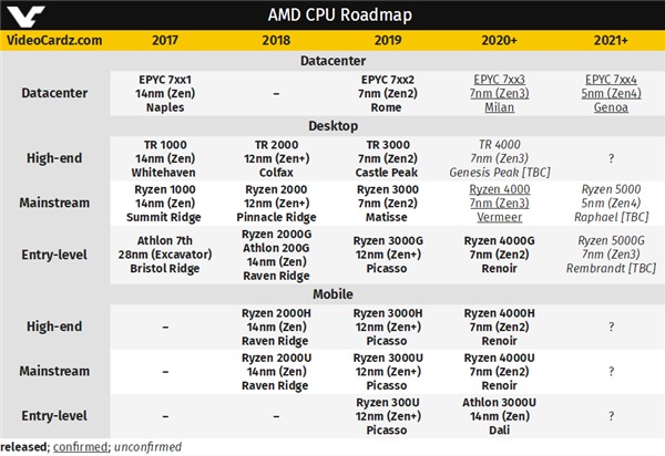 AMD Zen3Ʒأ8ĳ嵽4.6GHz