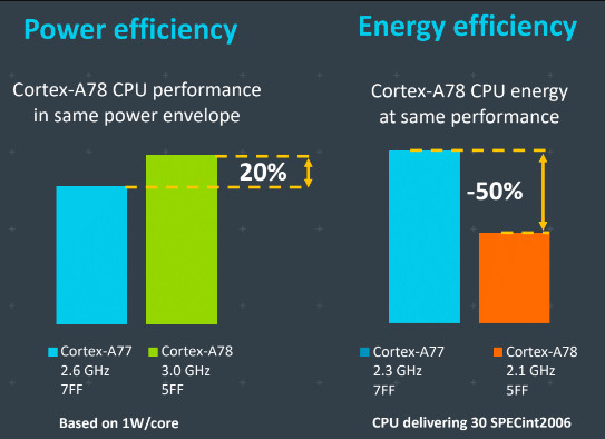 ARMCortex-A785nm CPU20%ı50%