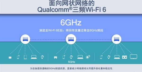 ͨWi-Fi 6չ6GHzƵΣʵ2.4/5/6GHzƵ