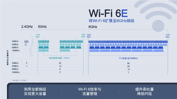 ͨWi-Fi 6չ6GHzƵΣʵ2.4/5/6GHzƵ