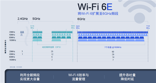 Wi-FiٶߣWi-Fi 6E·ʸߴ10.8Gbps