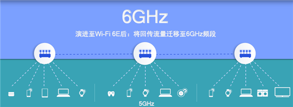 Wi-FiٶߣWi-Fi 6E·ʸߴ10.8Gbps