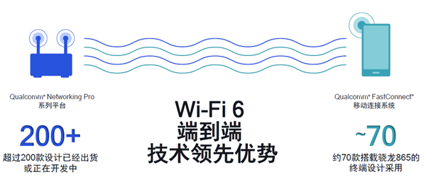 Wi-FiٶߣWi-Fi 6E·ʸߴ10.8Gbps