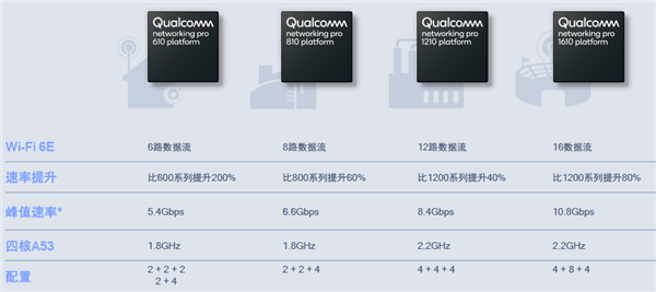 Wi-FiٶߣWi-Fi 6E·ʸߴ10.8Gbps