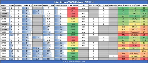 Intel͵ƳĿAtom C3000Ʒ260Ԫ