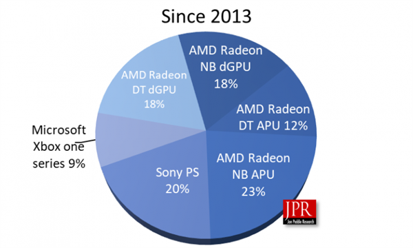 AMD GPUۼƳ5.53ڿţһIntel/NVIDIAĽ