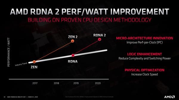 AMD״ȷbig NaviRDNA2Ч50%ֹ֧׷