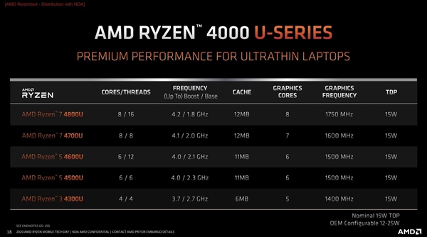 AMD˽𹿰 4000ʼǱ618ٿȿǰ