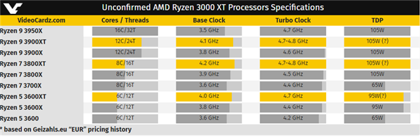 AMD7 3800XTܷ֣ѪƵ