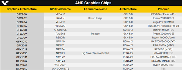 AMD GPUºAPUNavi