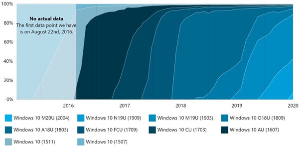 Windows 10汾ռȣ5¸½7% ܻӭv1903